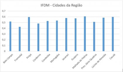 Tremedal tem pior desenvolvimento municipal da região, Malhada de Pedras o melhor; Veja seu município